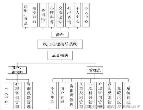 基於(yu)SpringBoot的(de)O2O模(mo)式(shi)線(xian)上心理疏(shu)導(dao)系(xi)統(tong)設計與(yu)實現(xian)
