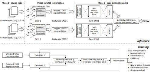 英特爾研發(fa)AI評估(gu)系(xi)統(tong) 代(dai)碼(ma)相似性(xing)檢(jian)測(ce)與自(zi)動編(bian)碼(ma)性能(neng)提(ti)升(sheng)40倍(bei)