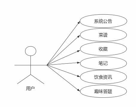 智慧(hui)美(mei)食分(fen)享系(xi)統(tong)的(de)計(ji)算(suan)機系(xi)統(tong)服(fu)務(wu)架(jia)構與(yu)實踐(jian)